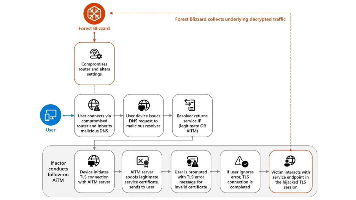 Russian State Hackers Hijack Home Routers in Global Espionage Campaign